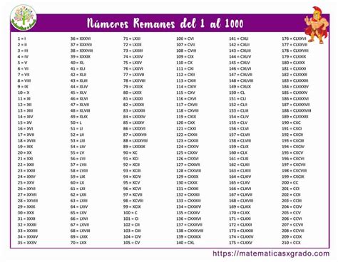 Los números romanos del 1 al 1000: Listado, .